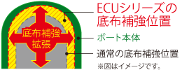 ECUシリーズの底布補強位置
